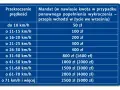 Tabela mandatów za przekroczenie prędkości. Przekroczenie o 30 km/h to 400 zł mandatu.
