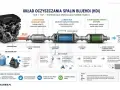 Schemat układu oczyszczania spalin BlueHDi dla silnika 1.9 tdi. Pokazuje turbosprężarkę, katalizator DOC, układ SCR z wtryskiem AdBlue i filtr FAP/DPF.