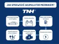 Schemat pokazuje, jak sprawdzić akumulator miernikiem: odstawić auto, zlokalizować akumulator, podłączyć miernik, uruchomić silnik, sprawdzić napięcie pod obciążeniem i odczytać wynik.
