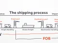 Schemat procesu wysyłki, porównujący koszty EXW i FOB. FOB obejmuje transport morski i obsługę w porcie docelowym.