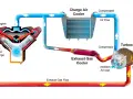 Schemat układu turbodoładowania z chłodnicą powietrza (intercooler co to). Pokazuje przepływ powietrza i spalin przez silnik, turbosprężarkę i chłodnice.