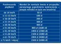 Tabela mandatów za przekroczenie prędkości. Im wyższa prędkość, tym wyższa kara finansowa.