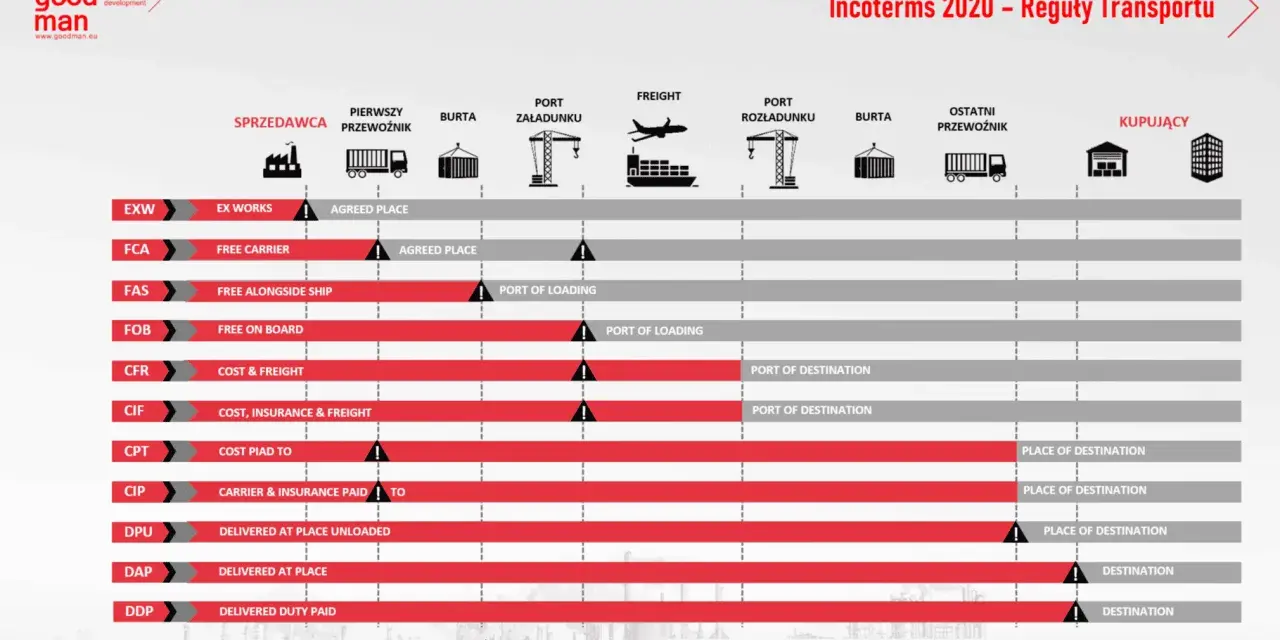 Tabela porównująca reguły Incoterms 2020: kto ponosi koszty i ryzyko w transporcie.