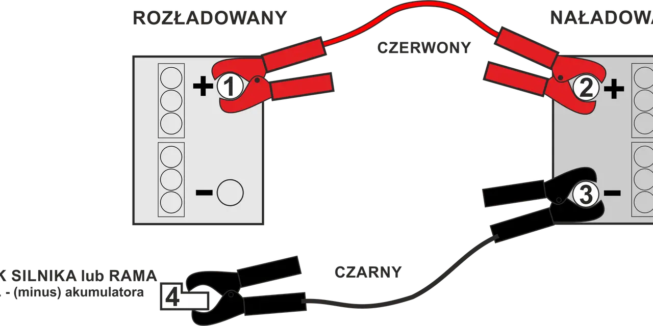 Schemat pokazuje, jak podłączyć kable rozruchowe: czerwony do plusa rozładowanego akumulatora (1), potem do plusa naładowanego (2), a czarny do minusa naładowanego (3) i masy pojazdu (4).