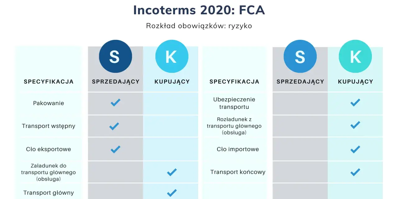 Tabela porównująca obowiązki i ryzyko w Incoterms 2020: FCA. Sprzedający odpowiada za pakowanie, transport wstępny i cło eksportowe. Kupujący za ubezpieczenie, rozładunek, cło importowe i transport końcowy.