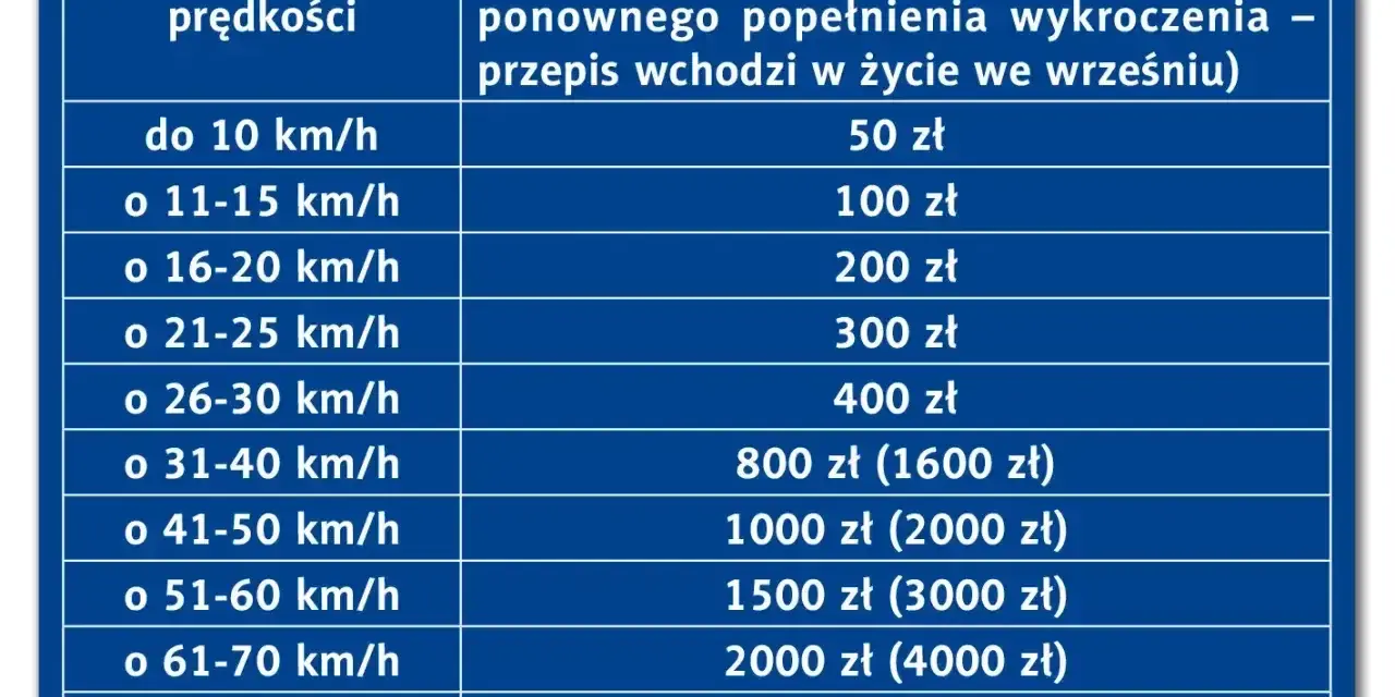 Tabela mandatów za przekroczenie prędkości. Przekroczenie o 30 km/h to 400 zł mandatu.