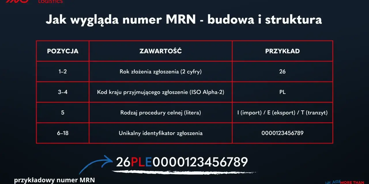 Tabela wyjaśniająca budowę numeru MRN: rok, kod kraju, rodzaj procedury i unikalny identyfikator. Przykład: 26PLE0000123456789.