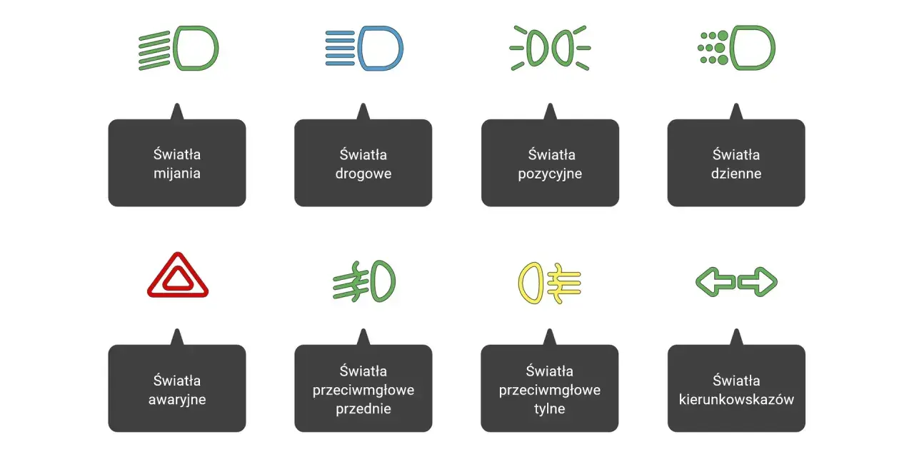Ikony przedstawiające różne rodzaje świateł w samochodzie: mijania, drogowe, pozycyjne, dzienne, awaryjne, przeciwmgłowe (przednie i tylne) oraz kierunkowskazy.