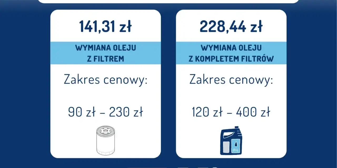 Ile kosztuje wymiana oleju w skrzyni biegów? W Krakowie wymiana oleju z filtrem to 141,31 zł (90-230 zł), a z kompletem filtrów 228,44 zł (120-400 zł).