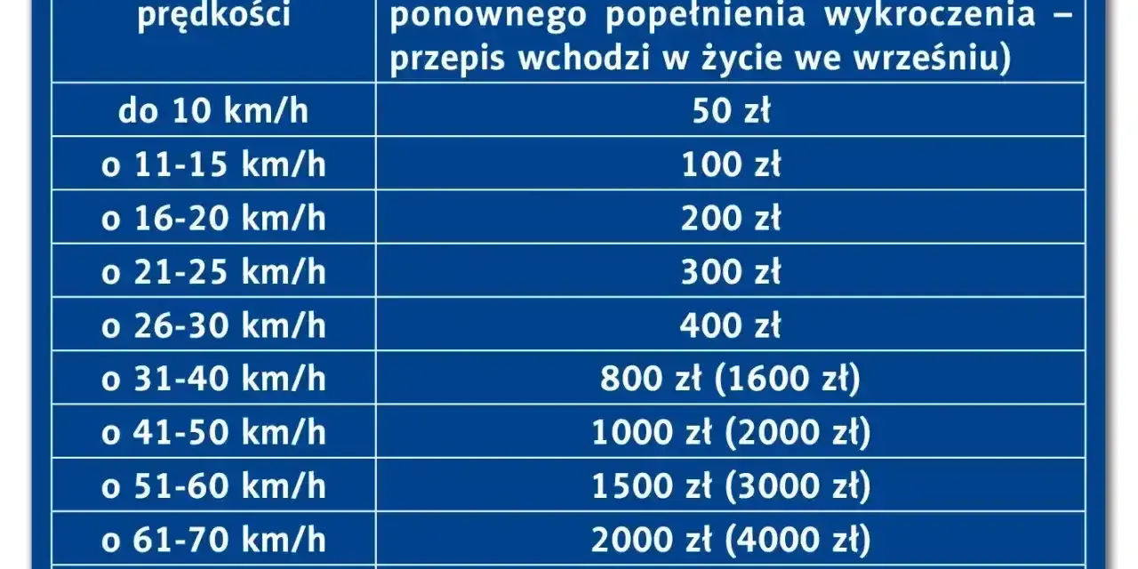 Tabela mandatów za przekroczenie prędkości. Im wyższa prędkość, tym wyższa kara finansowa.