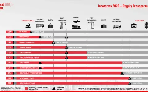 Tabela porównująca reguły Incoterms 2020: kto ponosi koszty i ryzyko w transporcie.