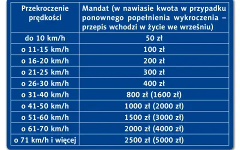 Tabela mandatów za przekroczenie prędkości. Przekroczenie o 30 km/h to 400 zł mandatu.