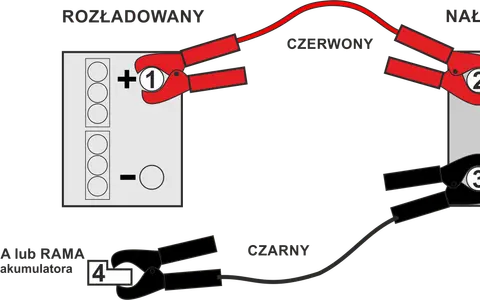 Schemat przedstawia kolejność podłączania akumulatora: czerwony do plusa rozładowanego (1), potem do plusa naładowanego (2), czarny do minusa naładowanego (3), a na końcu do masy pojazdu (4).