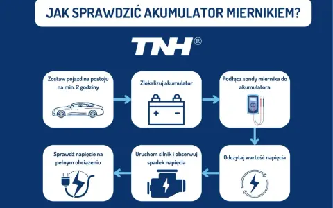 Schemat pokazuje, jak sprawdzić akumulator miernikiem: odstawić auto, zlokalizować akumulator, podłączyć miernik, uruchomić silnik, sprawdzić napięcie pod obciążeniem i odczytać wynik.