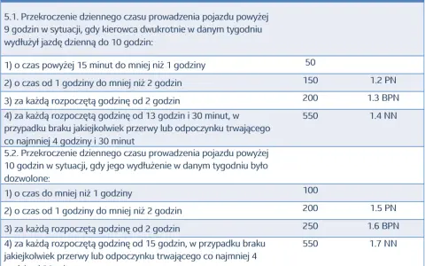 Tabela określa limity i kary za przekroczenie czasu pracy kierowcy autobusu.