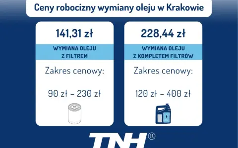 Ile kosztuje wymiana oleju w skrzyni biegów? W Krakowie wymiana oleju z filtrem to 141,31 zł (90-230 zł), a z kompletem filtrów 228,44 zł (120-400 zł).