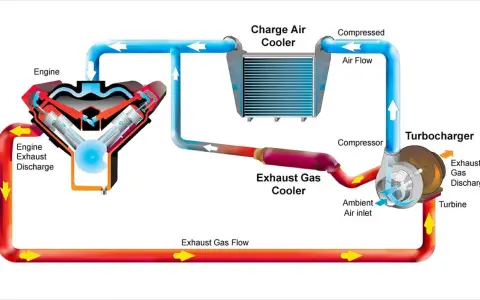 Schemat układu turbodoładowania z chłodnicą powietrza (intercooler co to). Pokazuje przepływ powietrza i spalin przez silnik, turbosprężarkę i chłodnice.