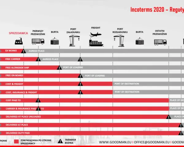 Tabela porównująca reguły Incoterms 2020: kto ponosi koszty i ryzyko w transporcie.