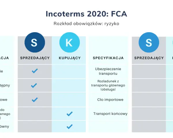 Tabela porównująca obowiązki i ryzyko w Incoterms 2020: FCA. Sprzedający odpowiada za pakowanie, transport wstępny i cło eksportowe. Kupujący za ubezpieczenie, rozładunek, cło importowe i transport końcowy.