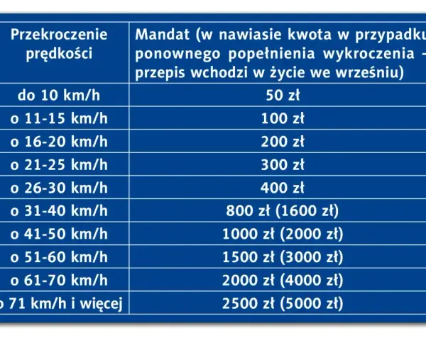 Tabela mandatów za przekroczenie prędkości. Przekroczenie o 30 km/h to 400 zł mandatu.