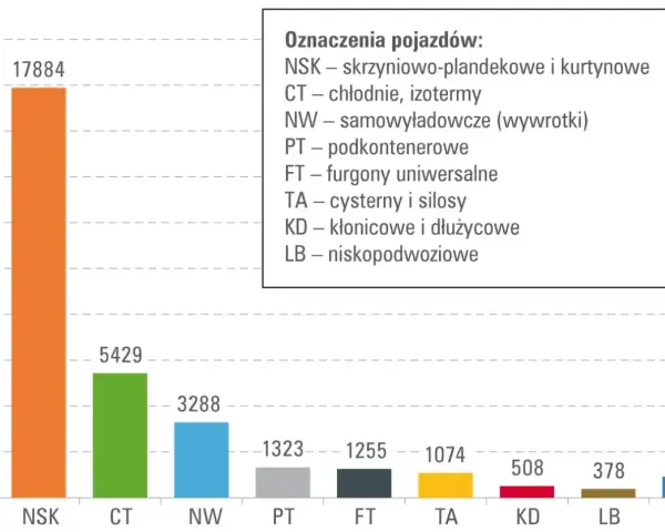 Wykres słupkowy pokazuje liczbę pojazdów według typu: NSK (17884), CT (5429), NW (3288) i inne. Kod CN dla tych pojazdów jest kluczowy.