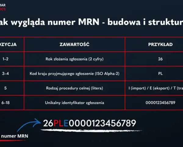Tabela wyjaśniająca budowę numeru MRN: rok, kod kraju, rodzaj procedury i unikalny identyfikator. Przykład: 26PLE0000123456789.