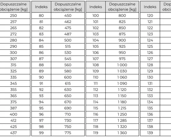 Tabela z indeksami i dopuszczalnym obciążeniem opony w kg. Od indeksu 60 do 139, pokazująca nośność opony.