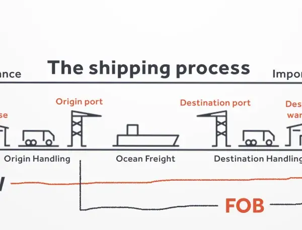Schemat procesu wysyłki, porównujący koszty EXW i FOB. FOB obejmuje transport morski i obsługę w porcie docelowym.