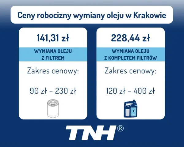 Ile kosztuje wymiana oleju w skrzyni biegów? W Krakowie wymiana oleju z filtrem to 141,31 zł (90-230 zł), a z kompletem filtrów 228,44 zł (120-400 zł).
