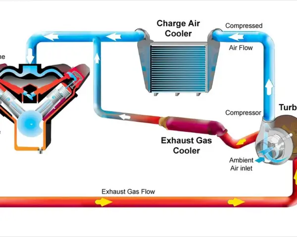 Schemat układu turbodoładowania z chłodnicą powietrza (intercooler co to). Pokazuje przepływ powietrza i spalin przez silnik, turbosprężarkę i chłodnice.