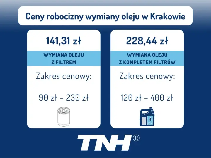 Ile kosztuje wymiana oleju w skrzyni biegów? W Krakowie wymiana oleju z filtrem to 141,31 zł (90-230 zł), a z kompletem filtrów 228,44 zł (120-400 zł).