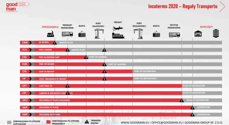 Tabela porównująca reguły Incoterms 2020: kto ponosi koszty i ryzyko w transporcie.