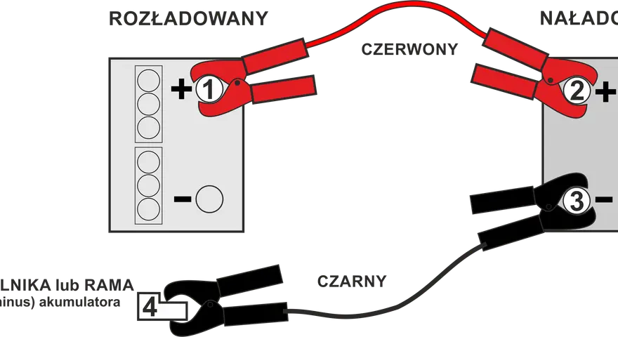 Schemat pokazuje, jak podłączyć kable rozruchowe: czerwony do plusa rozładowanego akumulatora (1), potem do plusa naładowanego (2), a czarny do minusa naładowanego (3) i masy pojazdu (4).