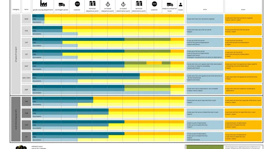 Tabela porównująca koszty i ryzyka w różnych warunkach dostawy cfr incoterms.