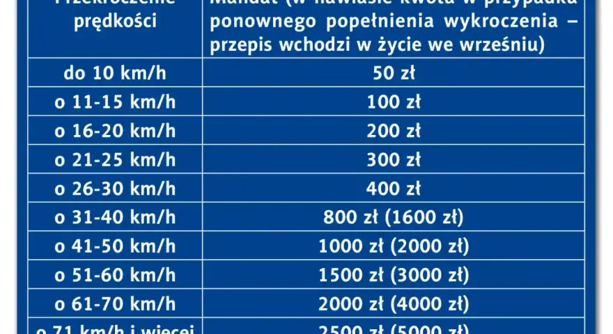 Tabela mandatów za przekroczenie prędkości. Przekroczenie o 30 km/h to 400 zł mandatu.