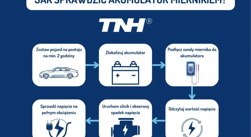 Schemat pokazuje, jak sprawdzić akumulator miernikiem: odstawić auto, zlokalizować akumulator, podłączyć miernik, uruchomić silnik, sprawdzić napięcie pod obciążeniem i odczytać wynik.