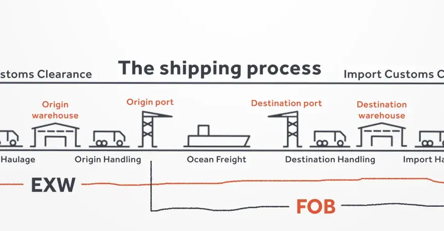 Schemat procesu wysyłki, porównujący koszty EXW i FOB. FOB obejmuje transport morski i obsługę w porcie docelowym.