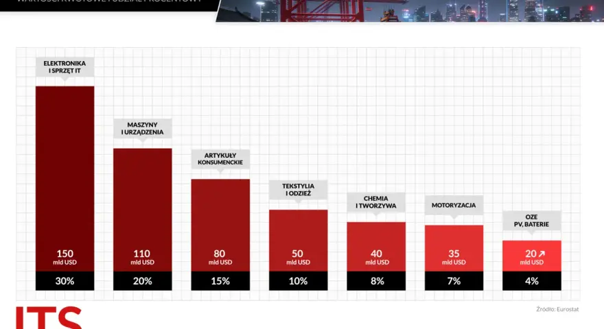 Wykres słupkowy pokazuje import z Chin do UE: elektronika (150 mld USD, 30%), maszyny (110 mld USD, 20%), artykuły konsumenckie (80 mld USD, 15%), tekstylia (50 mld USD, 10%), chemia (40 mld USD, 8%), motoryzacja (35 mld USD, 7%), OZE (20 mld USD, 4%).