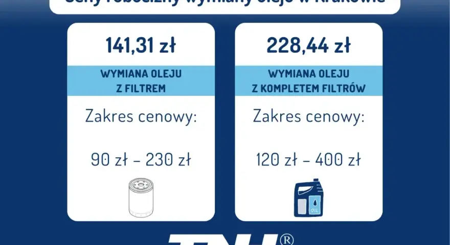 Ile kosztuje wymiana oleju w skrzyni biegów? W Krakowie wymiana oleju z filtrem to 141,31 zł (90-230 zł), a z kompletem filtrów 228,44 zł (120-400 zł).