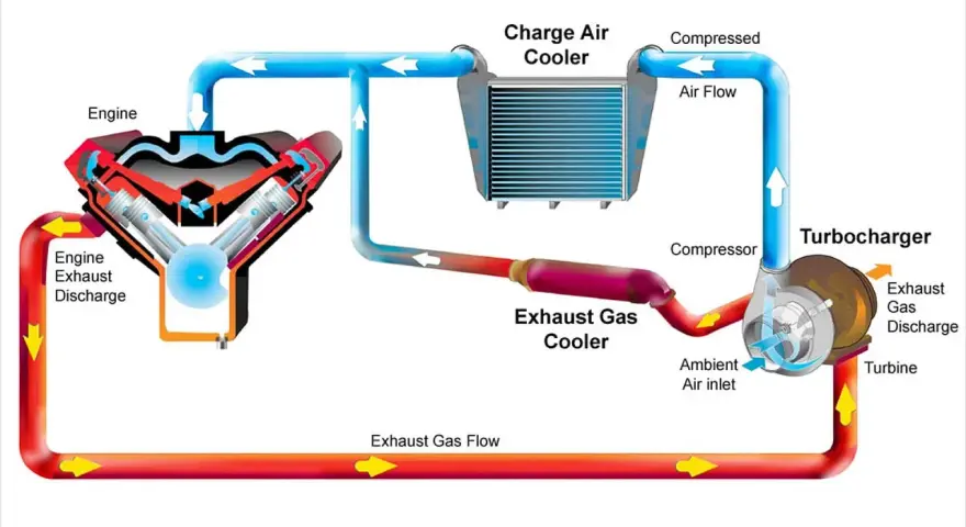 Schemat układu turbodoładowania z chłodnicą powietrza (intercooler co to). Pokazuje przepływ powietrza i spalin przez silnik, turbosprężarkę i chłodnice.