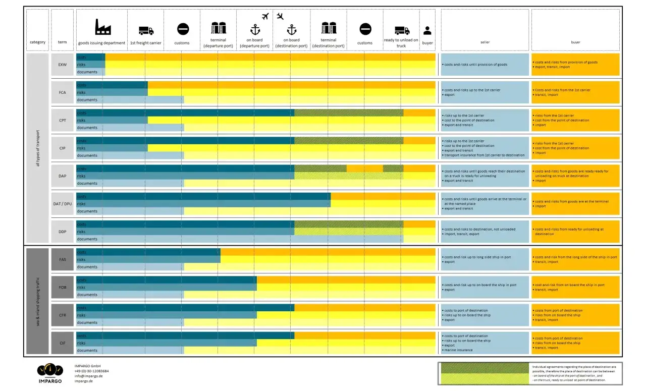 Tabela porównująca koszty i ryzyka w różnych warunkach dostawy incoterms.
