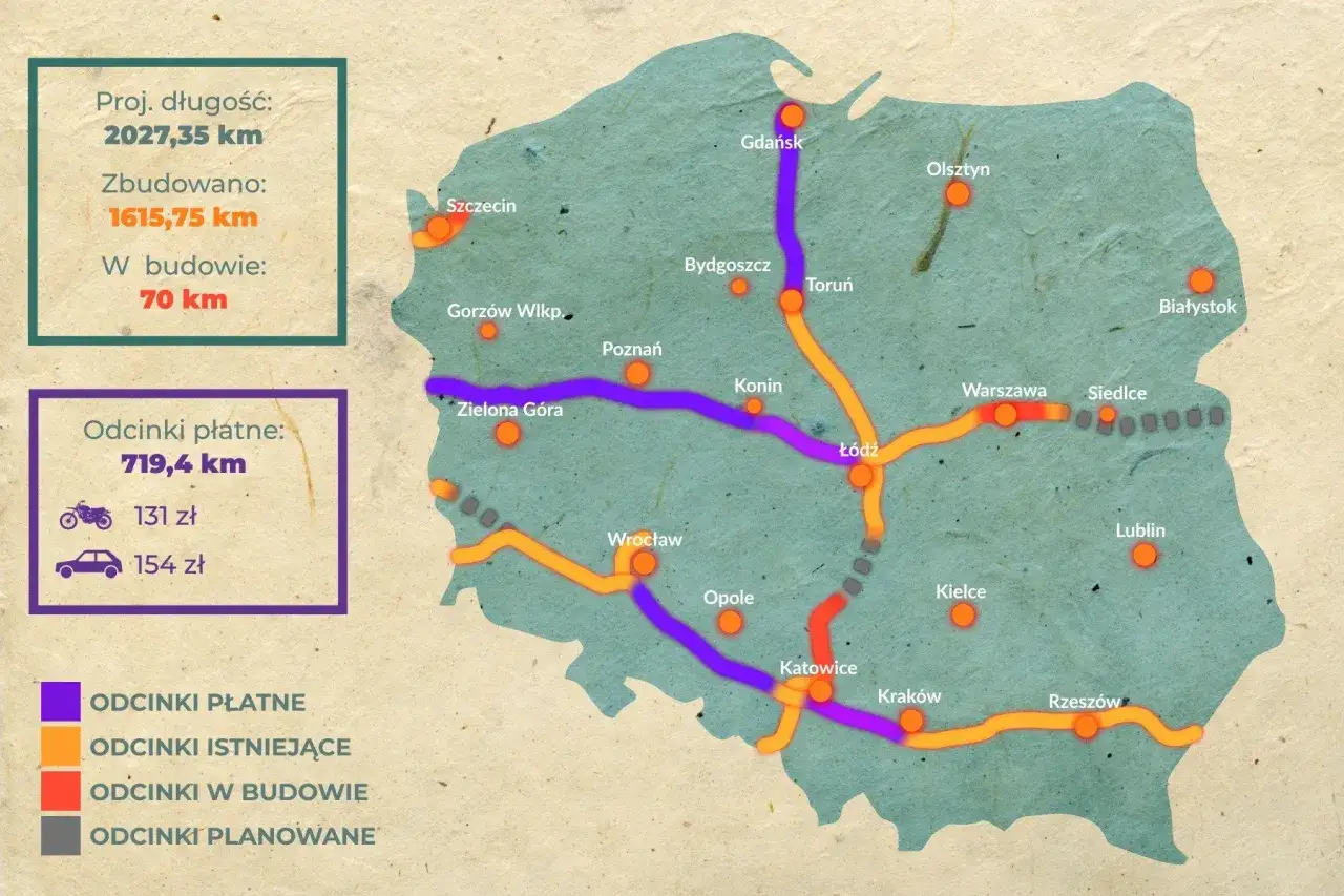 Mapa Polski z zaznaczonymi odcinkami dróg. Fioletowe linie to odcinki płatne, pomarańczowe istniejące, czerwone w budowie, szare planowane. Czy A2 jest płatna? Tak, 719,4 km odcinków jest płatnych.