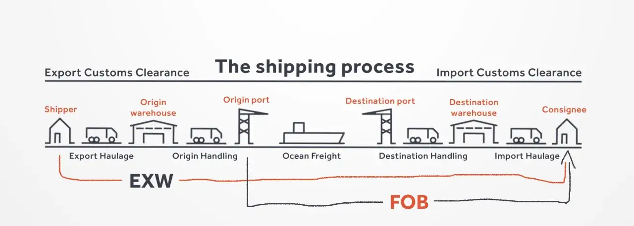 Schemat procesu wysyłki, pokazujący punkty odpowiedzialności dla incoterms FOB i EXW, od nadawcy do odbiorcy.