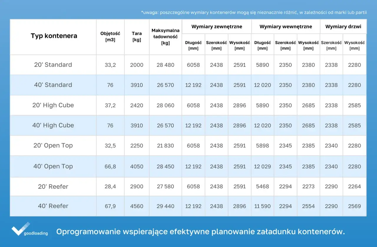 Tabela z wymiary kontenerów morskich: 20' Standard, 40' Standard, 20' High Cube, 40' High Cube, 20' Open Top, 40' Open Top, 20' Reefer, 40' Reefer.