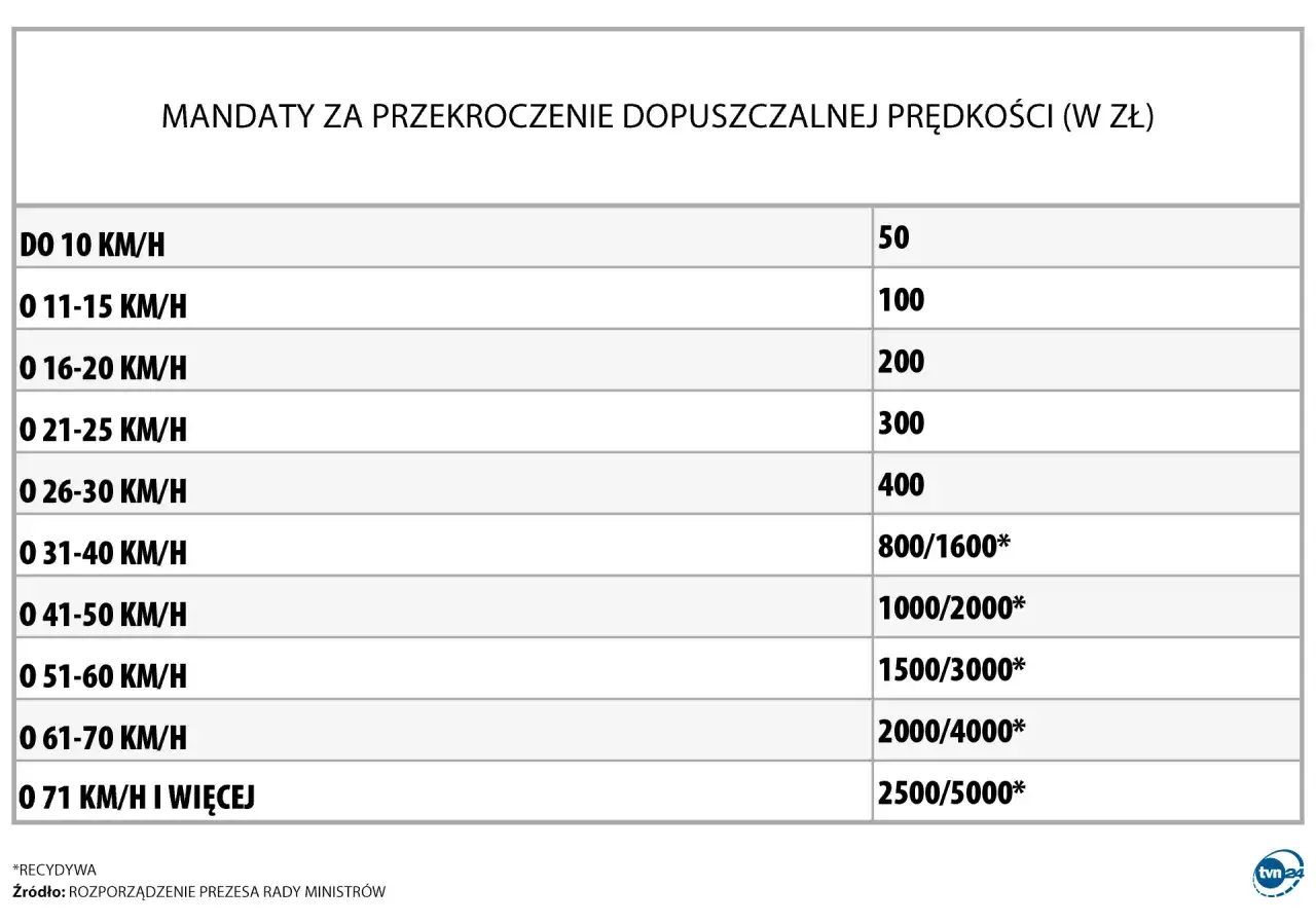 Tabela mandatów za przekroczenie prędkości. Im większe przekroczenie, tym wyższa kara finansowa.