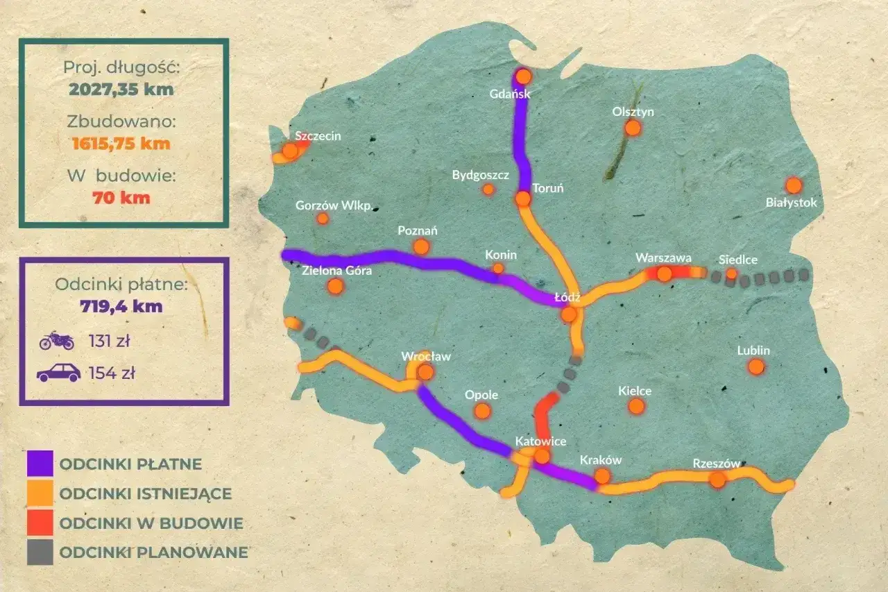 Mapa Polski z zaznaczonymi odcinkami dróg. Czy autostrada A4 jest płatna? Tak, fioletowe linie oznaczają płatne odcinki, których jest 719,4 km.