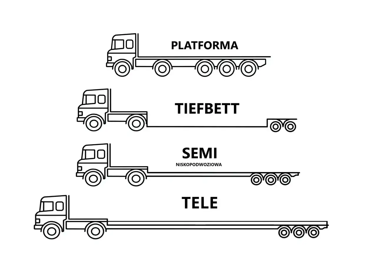 Różne typy naczep: platforma, tiefbett, semi niskopodwoziowa, tele. Kod CN dla transportu.