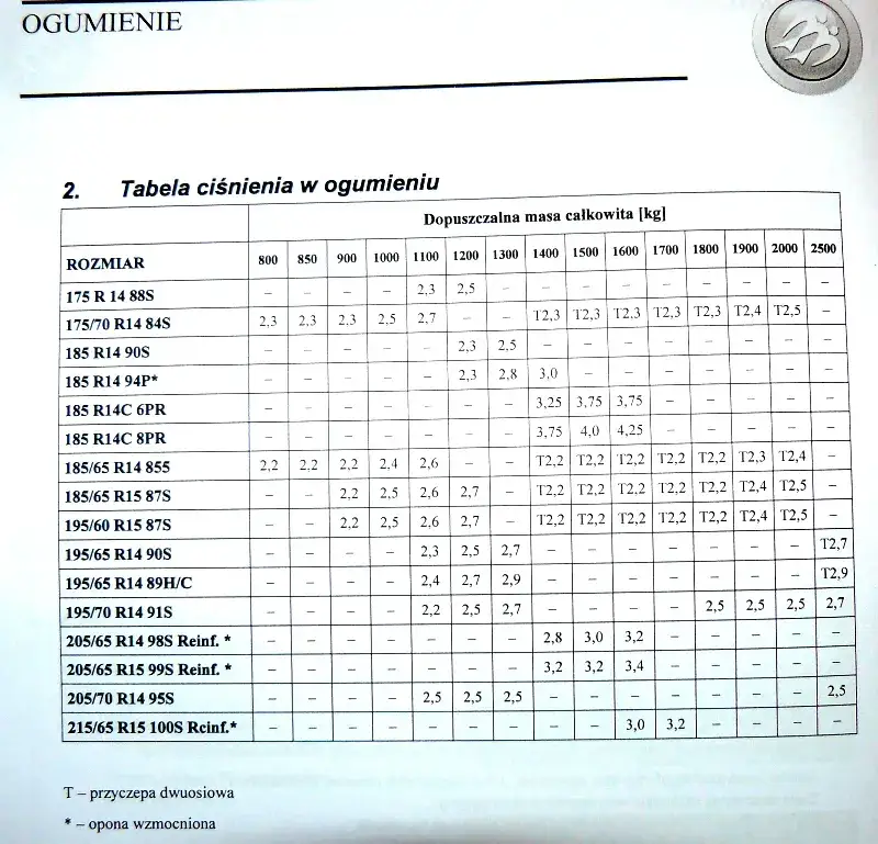 Zdjęcie Jakie ciśnienie w oponach przyczepy kempingowej zapewni bezpieczeństwo?