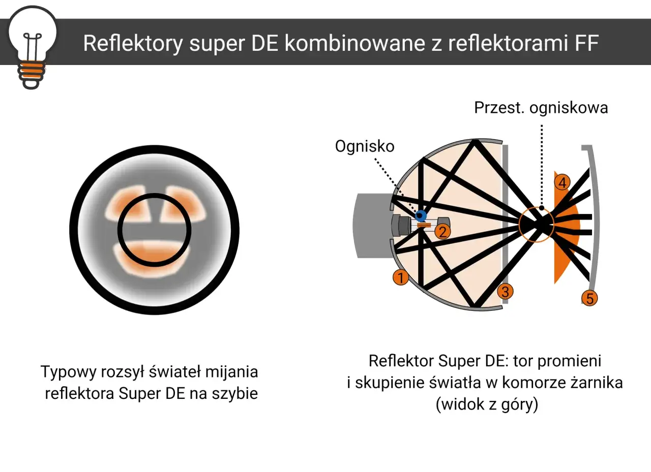 Schemat reflektora Super DE pokazujący tor promieni i skupienie światła. Ilustracja przedstawia typowy rozsył świateł mijania.