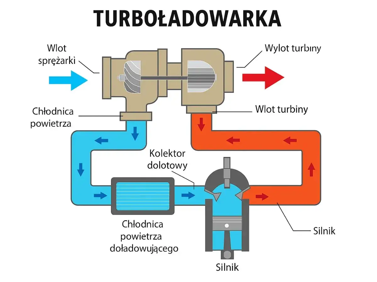 Schemat turbodoładowania: sprężarka zasysa powietrze, które jest chłodzone, a następnie trafia do silnika. Spaliny napędzają turbinę, tworząc cykl biturbo.